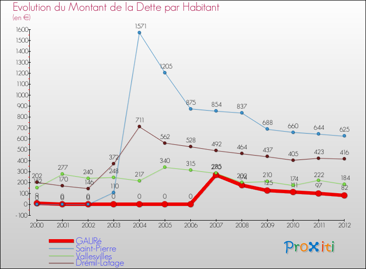 Evolution de la dette par habitant pour la commune de GAURé et les communes proches de 2000 à 2012 Comparaison de la dette par habitant pour GAURé et les communes voisines de 2000 à 2012