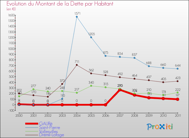 Evolution de la dette par habitant pour la commune de GAURé et les communes proches Comparaison de la dette par habitant pour GAURé et les communes voisines