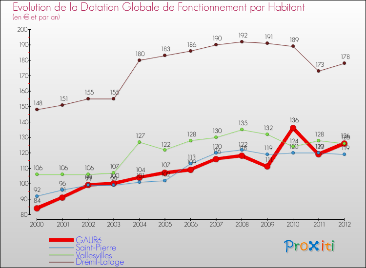 Evolution et montant de la dotation globale de fonctionnement par Habitant pour GAURé et les communes proches Comparaison des dotations globales de fonctionnement par habitant pour GAURé et les communes voisines