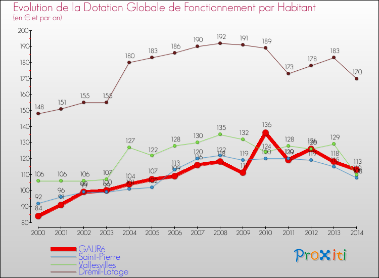 Evolution et montant de la dotation globale de fonctionnement par Habitant pour GAURé et les communes proches de 2000 à 2014. Comparaison des dotations globales de fonctionnement par habitant pour GAURé et les communes voisines de 2000 à 2014.