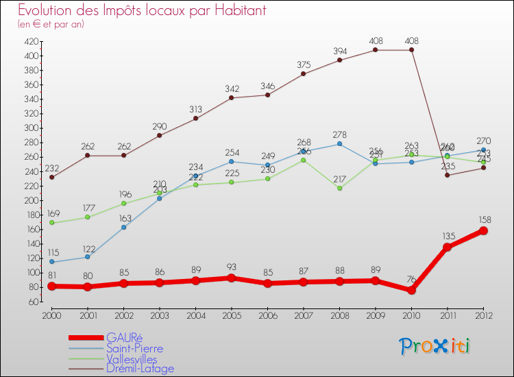 Evolution et montant des impôts locaux par Habitant pour GAURé et les communes proches Comparaison des impôts locaux par habitant pour GAURé et les communes voisines