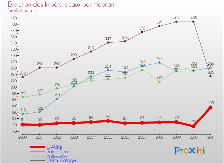 Evolution et montant des impôts locaux par Habitant pour GAURé et les communes proches Comparaison des impôts locaux par habitant pour GAURé et les communes voisines