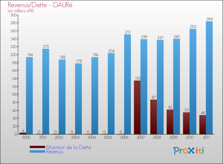 Evolution comparée de la dette et des revenus pour la commune de GAURé de 2000 à 2011 Comparaison de la dette et des revenus pour GAURé de 2000 à 2011