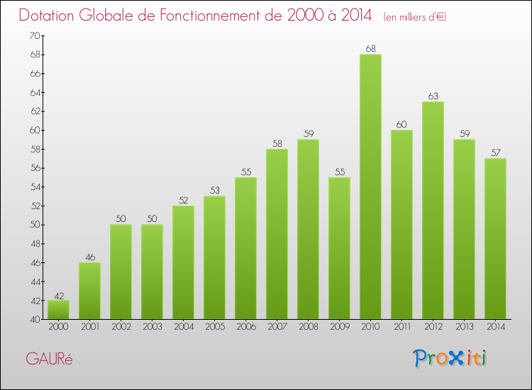 Evolution du montant de la Dotation Globale de Fonctionnement pour la commune de GAURé de 2000 à 2014 Evolution du montant de la Dotation Globale de Fonctionnement pour GAURé de 2000 à 2014