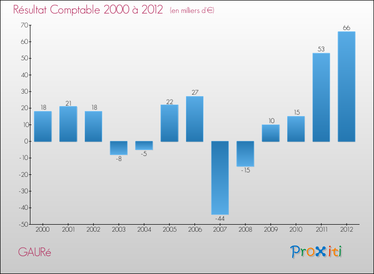 Evolution du résultat comptable pour la commune de GAURé de 2000 à 2012 Evolution du résultat comptable pour GAURé de 2000 à 2012