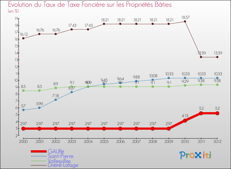 Evolution du taux de la taxe foncière sur le bati pour GAURé et les communes proches de 2000 à 2012 Comparaison des taux de taxe foncière sur le bati pour GAURé et les communes voisines de 2000 à 2012