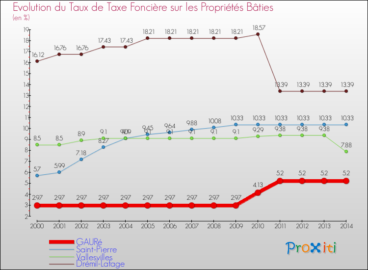 Evolution du taux de la taxe foncière sur le bati pour GAURé et les communes proches de 2000 à 2014 Comparaison des taux de taxe foncière sur le bati pour GAURé et les communes voisines de 2000 à 2014
