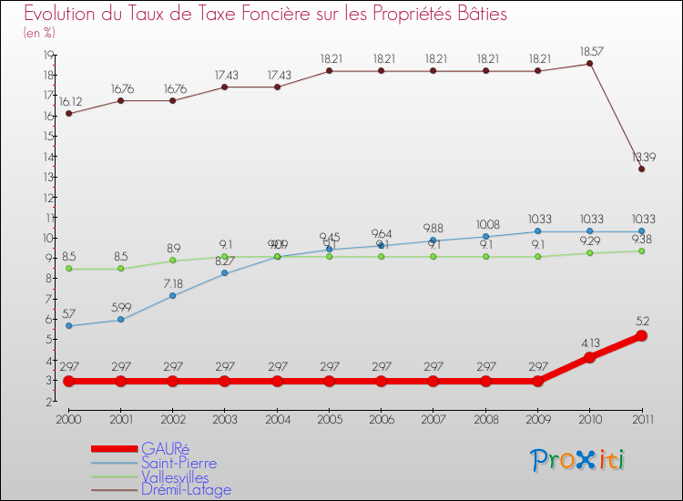 Evolution du taux de la taxe foncière sur le bati pour GAURé et les communes proches Comparaison des taux de taxe foncière sur le bati pour GAURé et les communes voisines