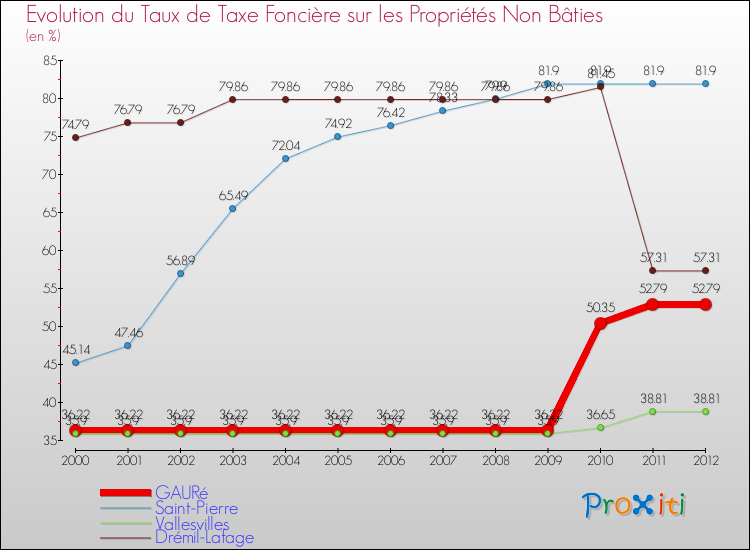 Evolution du taux de la taxe foncière sur les immeubles et terrains non batis pour GAURé et les communes proches de 2000 à 2012 Comparaison des taux de la taxe foncière sur les immeubles et terrains non batis pour GAURé et les communes voisines de 2000 à 2012