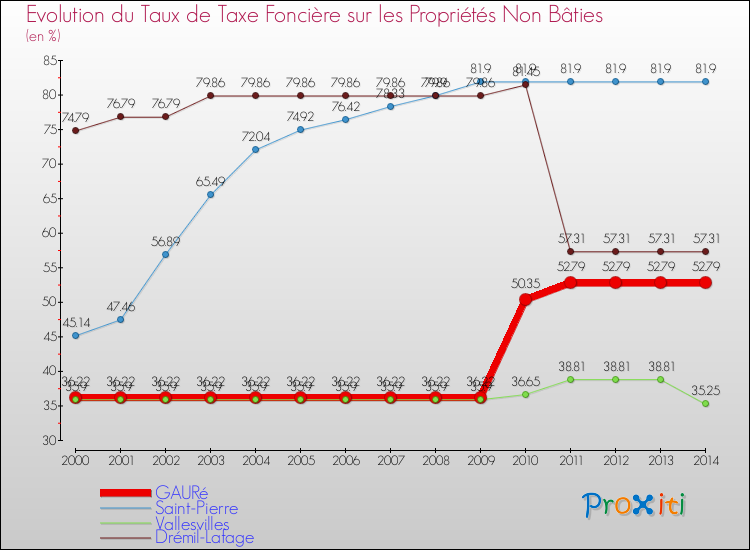 Evolution du taux de la taxe foncière sur les immeubles et terrains non batis pour GAURé et les communes proches de 2000 à 2014 Comparaison des taux de la taxe foncière sur les immeubles et terrains non batis pour GAURé et les communes voisines de 2000 à 2014