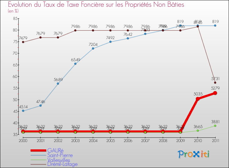 Evolution du taux de la taxe foncière sur les immeubles et terrains non batis pour GAURé et les communes proches Comparaison des taux de la taxe foncière sur les immeubles et terrains non batis pour GAURé et les communes voisines