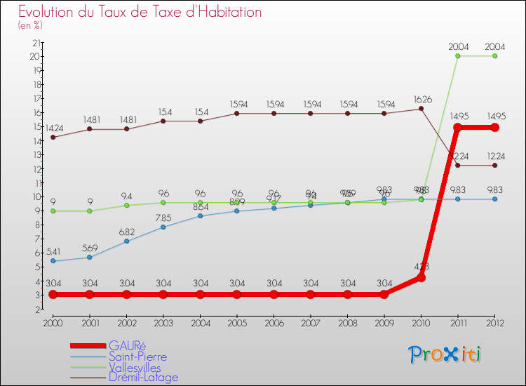 Evolution du taux de la taxe d'habitation pour GAURé et les communes proches Comparaison des taux de la taxe d'habitation pour GAURé et les communes voisines