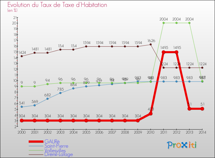 Evolution du taux de la taxe d'habitation pour GAURé et les communes proches de 2000 à 2014 Comparaison des taux de la taxe d'habitation pour GAURé et les communes voisines de 2000 à 2014