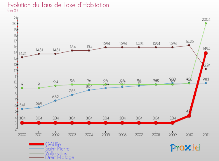 Evolution du taux de la taxe d'habitation pour GAURé et les communes proches Comparaison des taux de la taxe d'habitation pour GAURé et les communes voisines