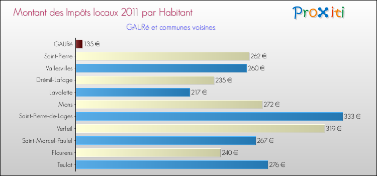 Montant des impôts locaux par Habitant pour GAURé et les communes proches Comparaison des impôts locaux par habitant pour GAURé et les communes voisines