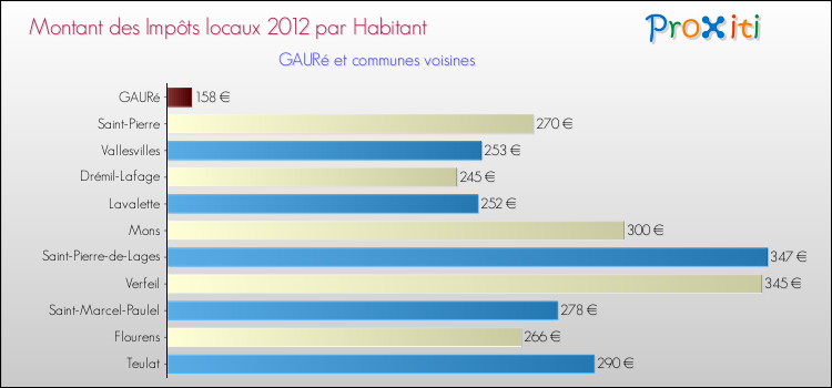 Montant des impôts locaux par Habitant pour GAURé et les communes proches Comparaison des impôts locaux par habitant pour GAURé et les communes voisines