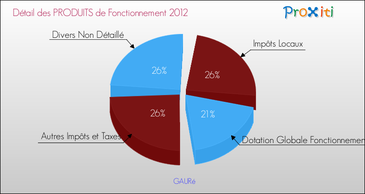Décomposition du Budget de Fonctionnement 2012 de la commune de GAURé Budget de Fonctionnement 2012 pour la commune de GAURé