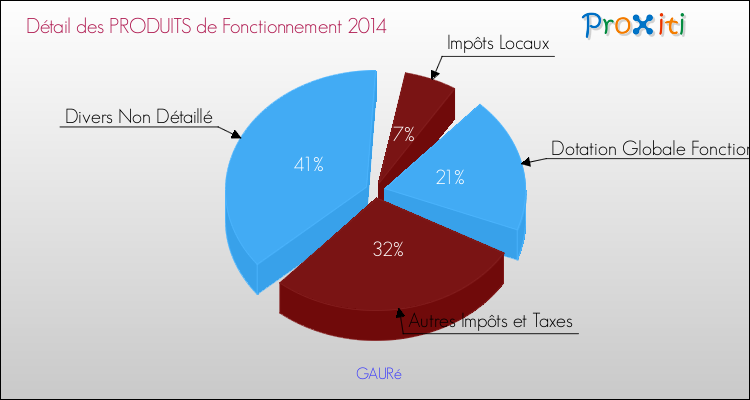 Décomposition du Budget de Fonctionnement 2014 de la commune de GAURé Budget de Fonctionnement 2014 pour la commune de GAURé