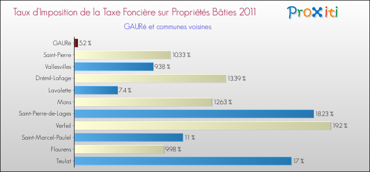 Taux d'imposition de la taxe foncière sur le bati 2011 pour GAURé et les communes proches Comparaison des taux d'imposition de la taxe foncière sur le bati 2011 pour GAURé et les communes voisines