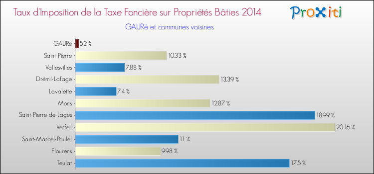 Taux d'imposition de la taxe foncière sur le bati 2014 pour GAURé et les communes proches Comparaison des taux d'imposition de la taxe foncière sur le bati 2014 pour GAURé et les communes voisines