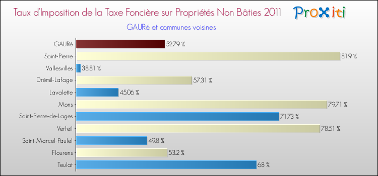 Taux d'imposition de la taxe foncière sur les immeubles et terrains non batis 2011 pour GAURé et les communes proches Comparaison des taux d'imposition de la taxe foncière sur les immeubles et terrains non batis 2011 pour GAURé et les communes voisines