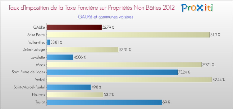 Taux d'imposition de la taxe foncière sur les immeubles et terrains non batis 2012 pour GAURé et les communes proches Comparaison des taux d'imposition de la taxe foncière sur les immeubles et terrains non batis 2012 pour GAURé et les communes voisines