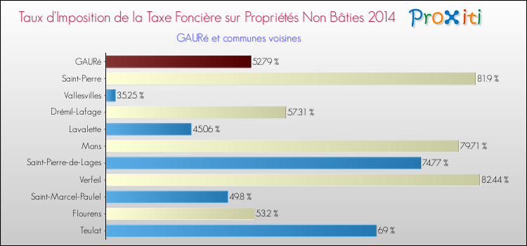 Taux d'imposition de la taxe foncière sur les immeubles et terrains non batis 2014 pour GAURé et les communes proches Comparaison des taux d'imposition de la taxe foncière sur les immeubles et terrains non batis 2014 pour GAURé et les communes voisines