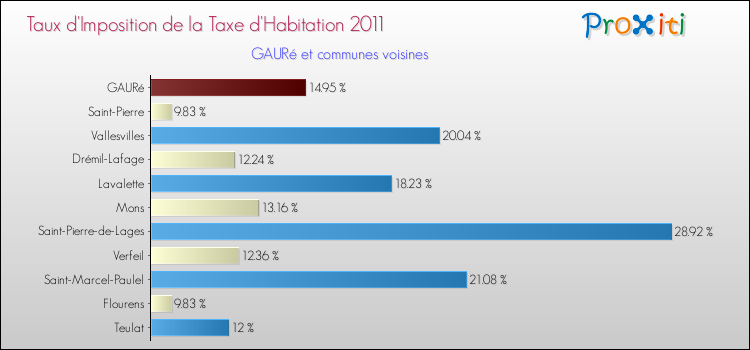 Taux d'imposition de la taxe d'habitation 2011 pour GAURé et les communes proches Comparaison des taux d'imposition de la taxe d'habitation 2011 pour GAURé et les communes voisines
