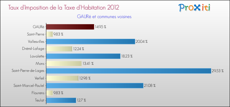 Taux d'imposition de la taxe d'habitation 2012 pour GAURé et les communes proches Comparaison des taux d'imposition de la taxe d'habitation 2012 pour GAURé et les communes voisines