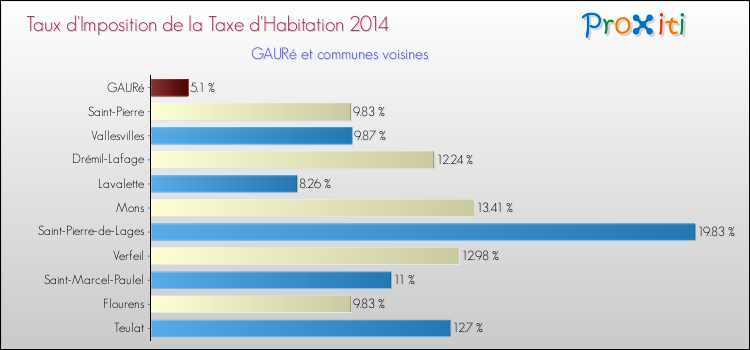 Taux d'imposition de la taxe d'habitation 2014 pour GAURé et les communes proches Comparaison des taux d'imposition de la taxe d'habitation 2014 pour GAURé et les communes voisines