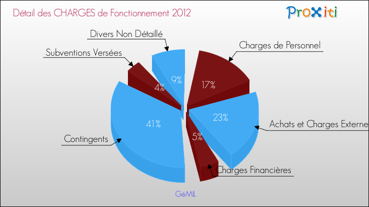 Décomposition des Charges de Fonctionnement 2012 de la commune de GéMIL Charges de Fonctionnement 2012 pour la commune de GéMIL