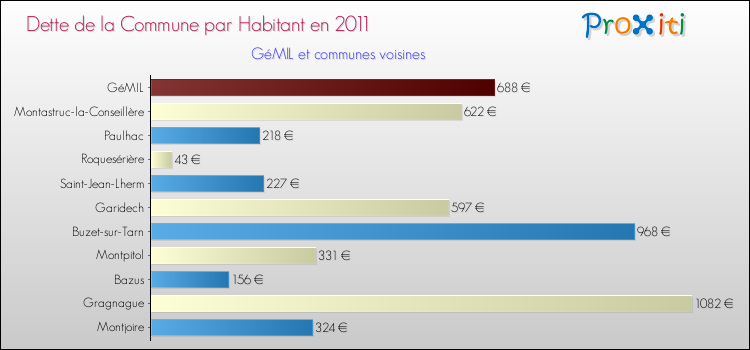 Dette par habitant de la commune en 2011 pour GéMIL et les communes proches Comparaison de la dette par habitant de la commune en 2011 pour GéMIL et les communes voisines