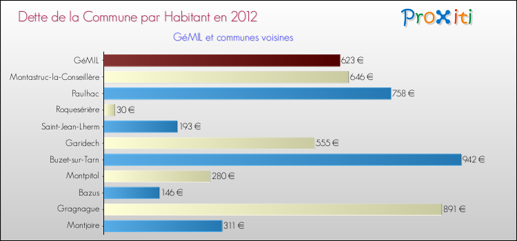 Dette par habitant de la commune en 2012 pour GéMIL et les communes proches Comparaison de la dette par habitant de la commune en 2012 pour GéMIL et les communes voisines