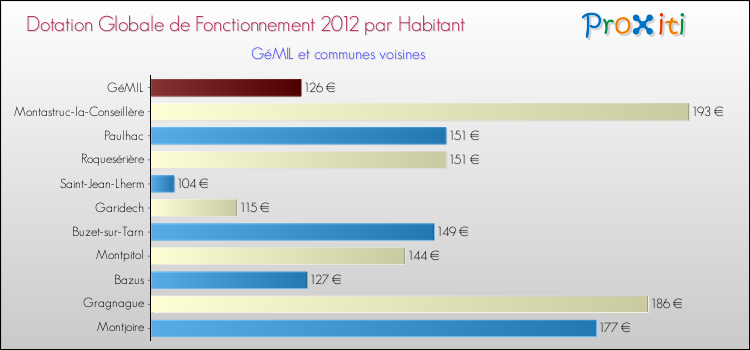 Montant des dotations globales de fonctionnement DGF par Habitant pour GéMIL et les communes proches Comparaison des des dotations globales de fonctionnement DGF par habitant pour GéMIL et les communes voisines