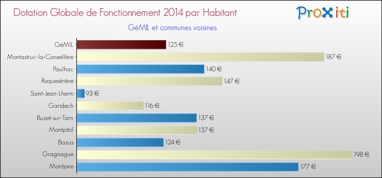 Montant des dotations globales de fonctionnement DGF par Habitant pour GéMIL et les communes proches en 2014. Comparaison des des dotations globales de fonctionnement DGF par habitant pour GéMIL et les communes voisines en 2014.