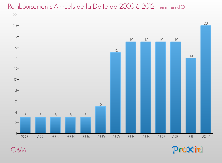 Evolution de l'annuité de la dette pour la commune de GéMIL de 2000 à 2012 Annuités de la dette pour GéMIL de 2000 à 2012