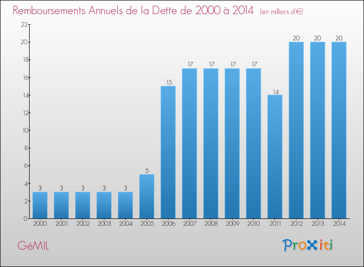 Evolution de l'annuité de la dette pour la commune de GéMIL de 2000 à 2014 Annuités de la dette pour GéMIL de 2000 à 2014