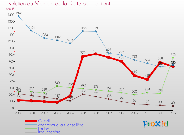 Evolution de la dette par habitant pour la commune de GéMIL et les communes proches de 2000 à 2012 Comparaison de la dette par habitant pour GéMIL et les communes voisines de 2000 à 2012
