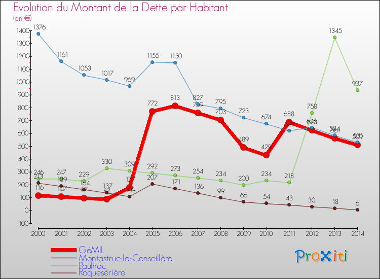 Evolution de la dette par habitant pour la commune de GéMIL et les communes proches de 2000 à 2014 Comparaison de la dette par habitant pour GéMIL et les communes voisines de 2000 à 2014
