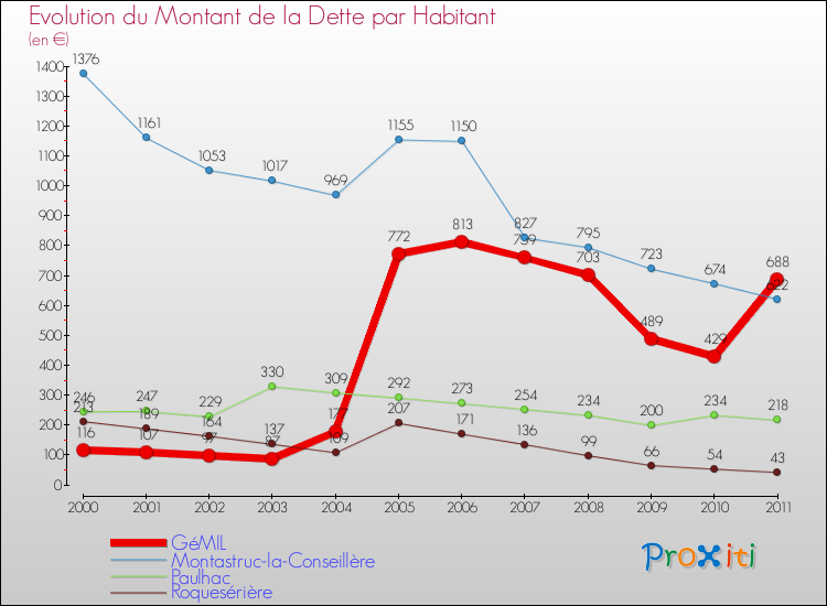Evolution de la dette par habitant pour la commune de GéMIL et les communes proches Comparaison de la dette par habitant pour GéMIL et les communes voisines