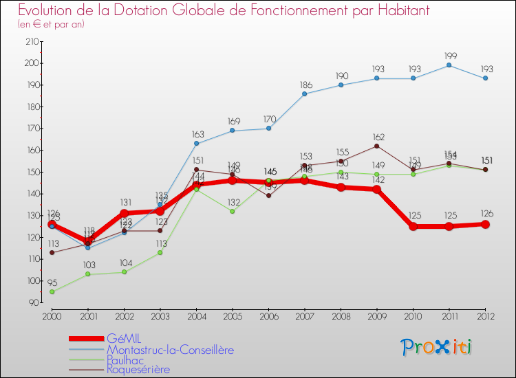 Evolution et montant de la dotation globale de fonctionnement par Habitant pour GéMIL et les communes proches Comparaison des dotations globales de fonctionnement par habitant pour GéMIL et les communes voisines