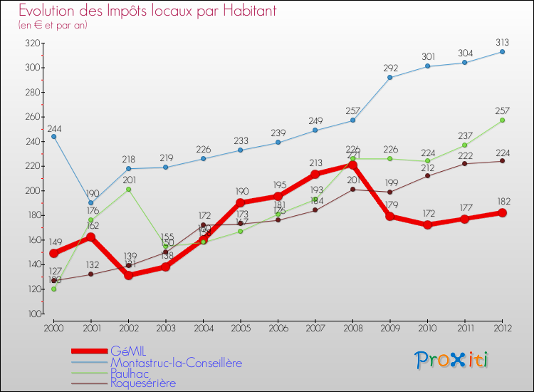 Evolution et montant des impôts locaux par Habitant pour GéMIL et les communes proches Comparaison des impôts locaux par habitant pour GéMIL et les communes voisines