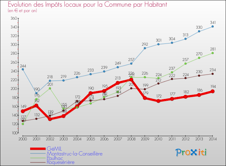 Evolution et montant des impôts locaux par Habitant pour GéMIL et les communes proches de 2000 à 2014 Comparaison des impôts locaux par habitant pour GéMIL et les communes voisines de 2000 à 2014