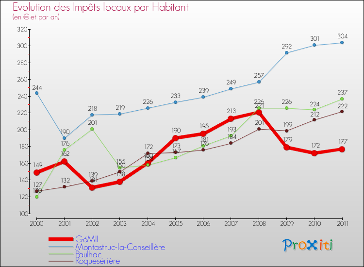 Evolution et montant des impôts locaux par Habitant pour GéMIL et les communes proches Comparaison des impôts locaux par habitant pour GéMIL et les communes voisines