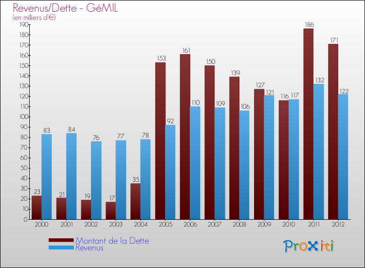 Evolution comparée de la dette et des revenus pour la commune de GéMIL de 2000 à 2012 Comparaison de la dette et des revenus pour GéMIL de 2000 à 2012