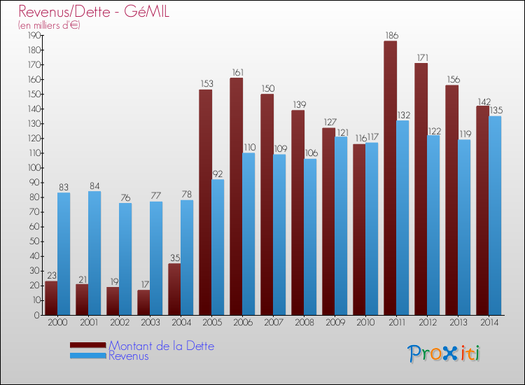 Evolution comparée de la dette et des revenus pour la commune de GéMIL de 2000 à 2014 Comparaison de la dette et des revenus pour GéMIL de 2000 à 2014