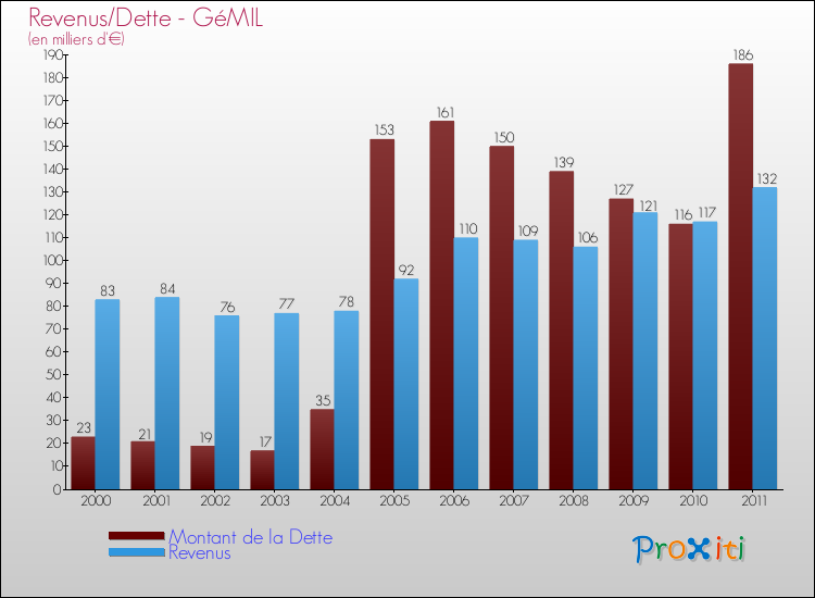 Evolution comparée de la dette et des revenus pour la commune de GéMIL de 2000 à 2011 Comparaison de la dette et des revenus pour GéMIL de 2000 à 2011