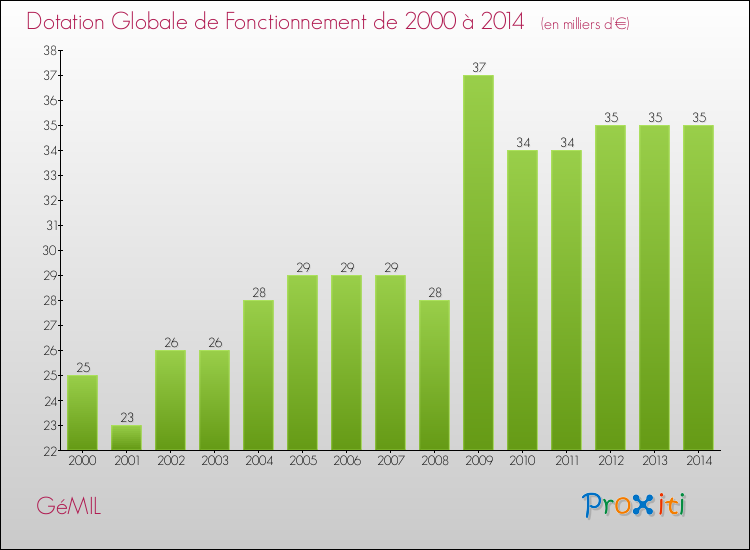 Evolution du montant de la Dotation Globale de Fonctionnement pour la commune de GéMIL de 2000 à 2014 Evolution du montant de la Dotation Globale de Fonctionnement pour GéMIL de 2000 à 2014