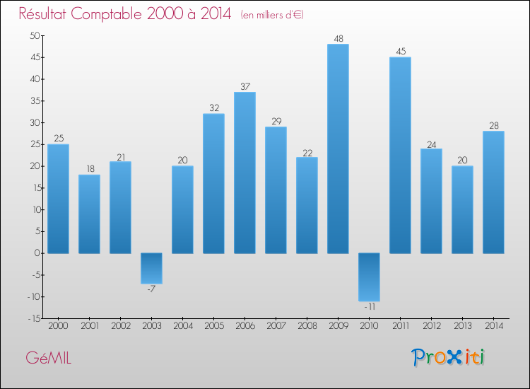Evolution du résultat comptable pour la commune de GéMIL de 2000 à 2014 Evolution du résultat comptable pour GéMIL de 2000 à 2014