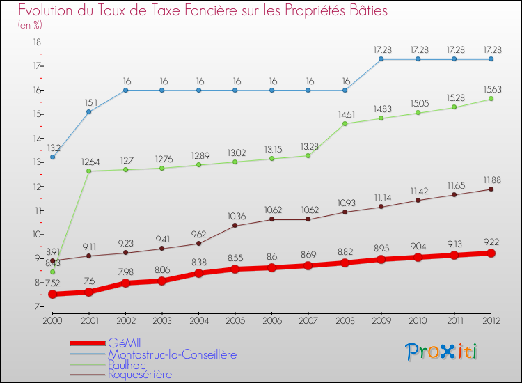 Evolution du taux de la taxe foncière sur le bati pour GéMIL et les communes proches de 2000 à 2012 Comparaison des taux de taxe foncière sur le bati pour GéMIL et les communes voisines de 2000 à 2012
